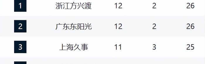 开云体育app-CBA最新排名！浙江山东强势崛起，山西辽宁持续下滑，同曦走远了|浙江队|新疆|南京同曦|山东队|潘江_新浪体育_新浪新闻